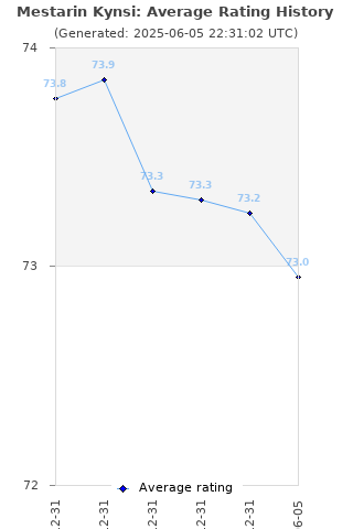 Average rating history