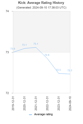 Average rating history