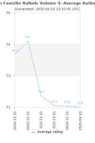 Average rating history