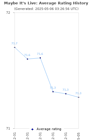 Average rating history