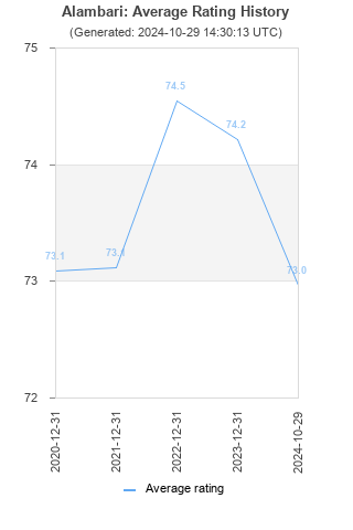 Average rating history