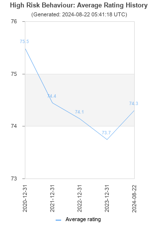 Average rating history