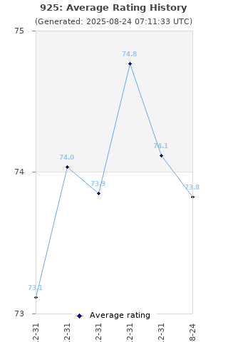 Average rating history