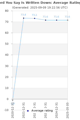 Average rating history