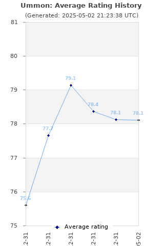 Average rating history