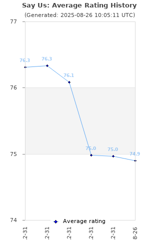 Average rating history