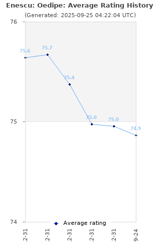 Average rating history