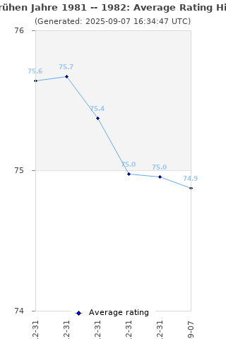 Average rating history