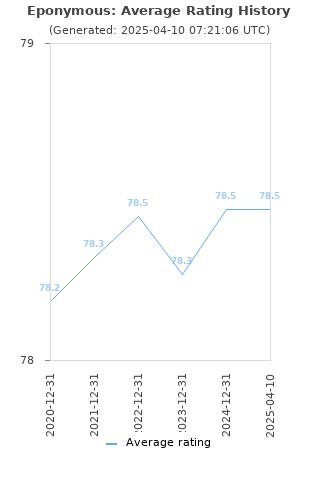 Average rating history