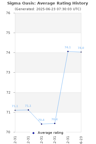 Average rating history