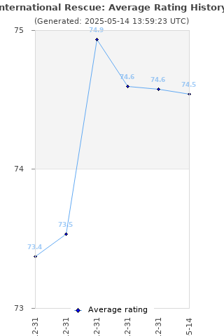 Average rating history