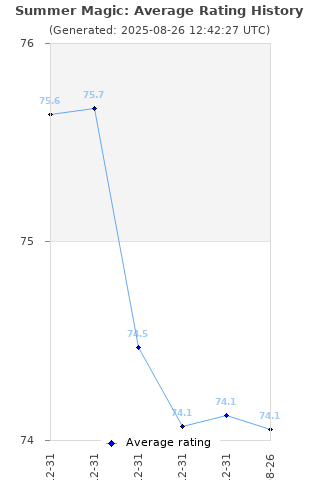 Average rating history