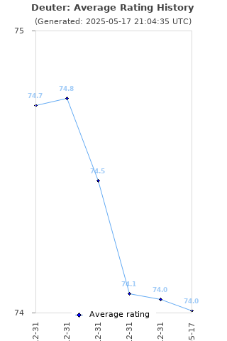 Average rating history