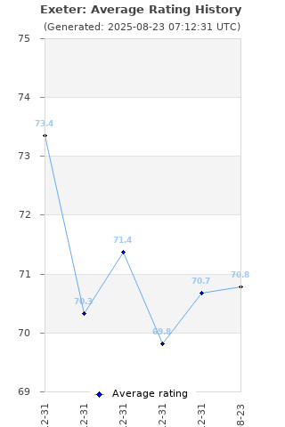 Average rating history