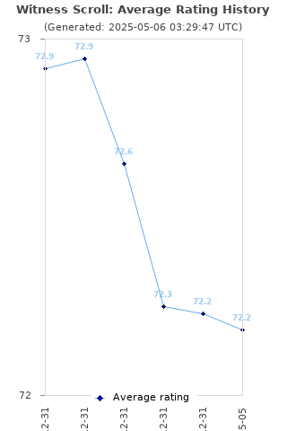 Average rating history