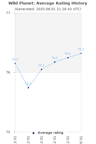 Average rating history