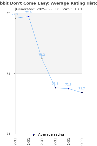 Average rating history