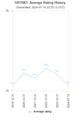 Average rating history