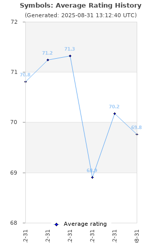 Average rating history