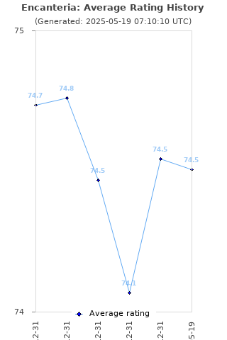Average rating history