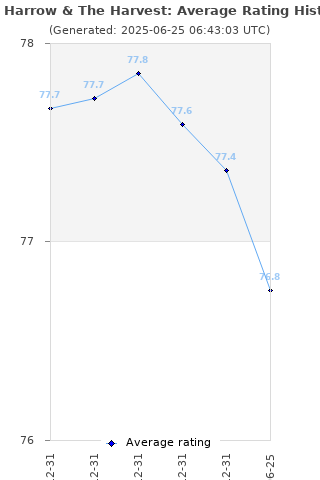 Average rating history