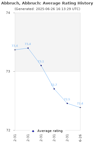 Average rating history