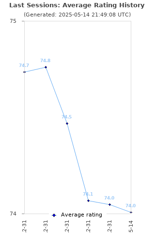 Average rating history