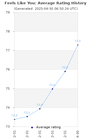 Average rating history