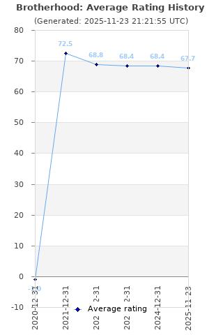 Average rating history
