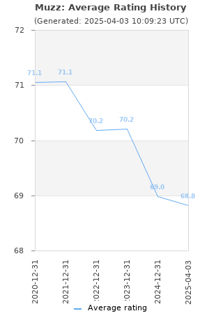 Average rating history