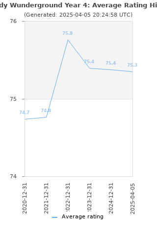 Average rating history