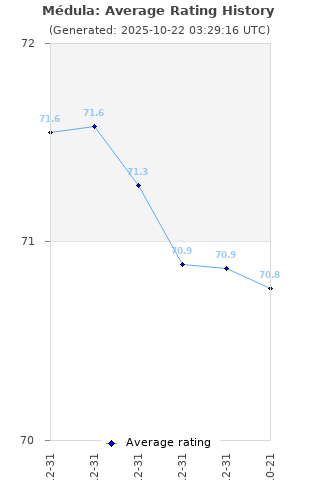 Average rating history