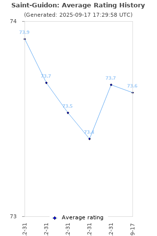 Average rating history