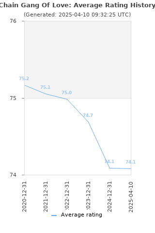 Average rating history