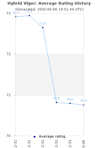 Average rating history