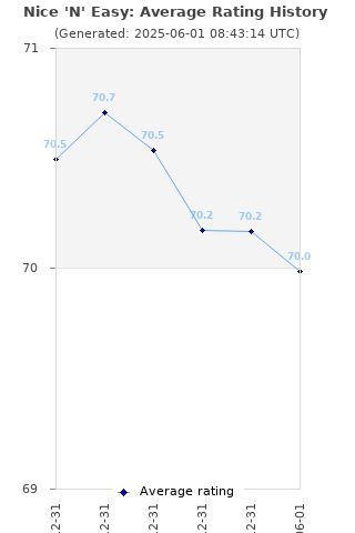 Average rating history