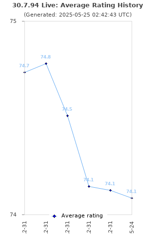 Average rating history