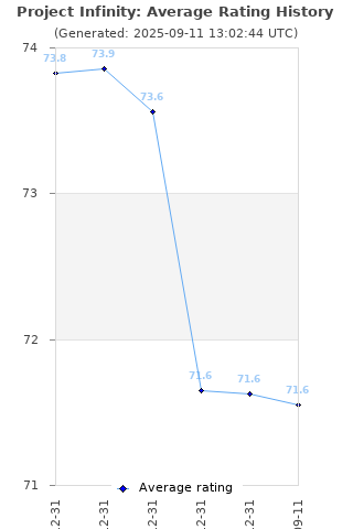 Average rating history