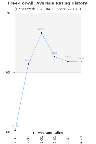 Average rating history