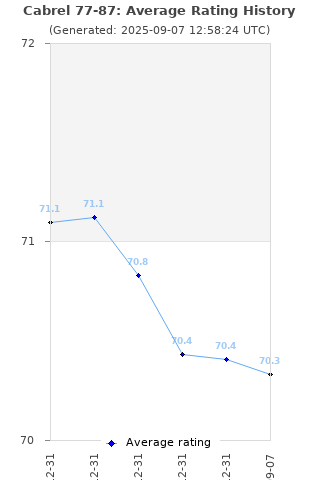 Average rating history