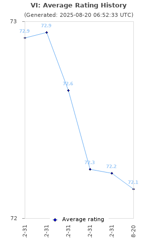 Average rating history