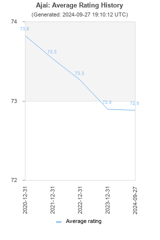 Average rating history