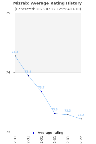 Average rating history