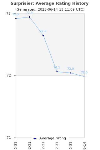 Average rating history