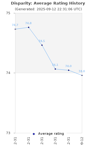 Average rating history