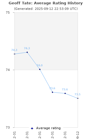 Average rating history