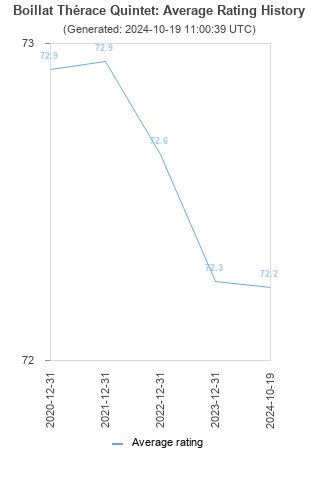 Average rating history