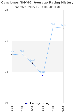 Average rating history