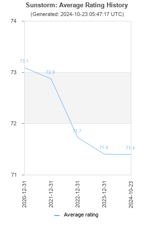 Average rating history