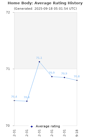 Average rating history